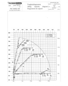 Palfinger pk33002 load chart